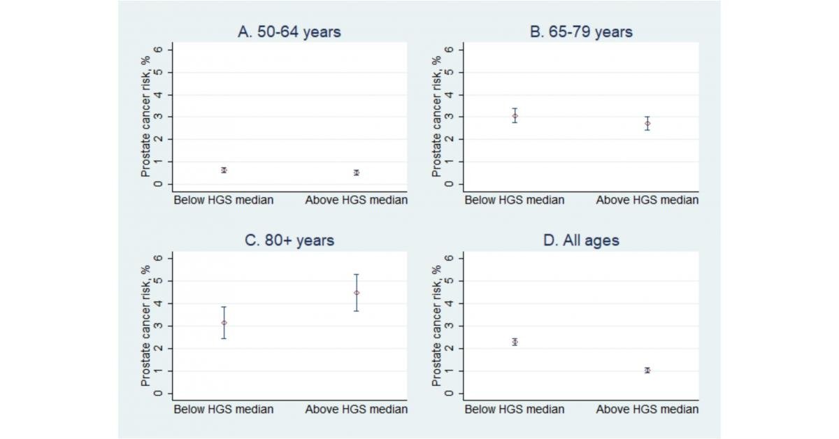 Low grip strength should not be used as an independent predictor of prostate cancer in older men